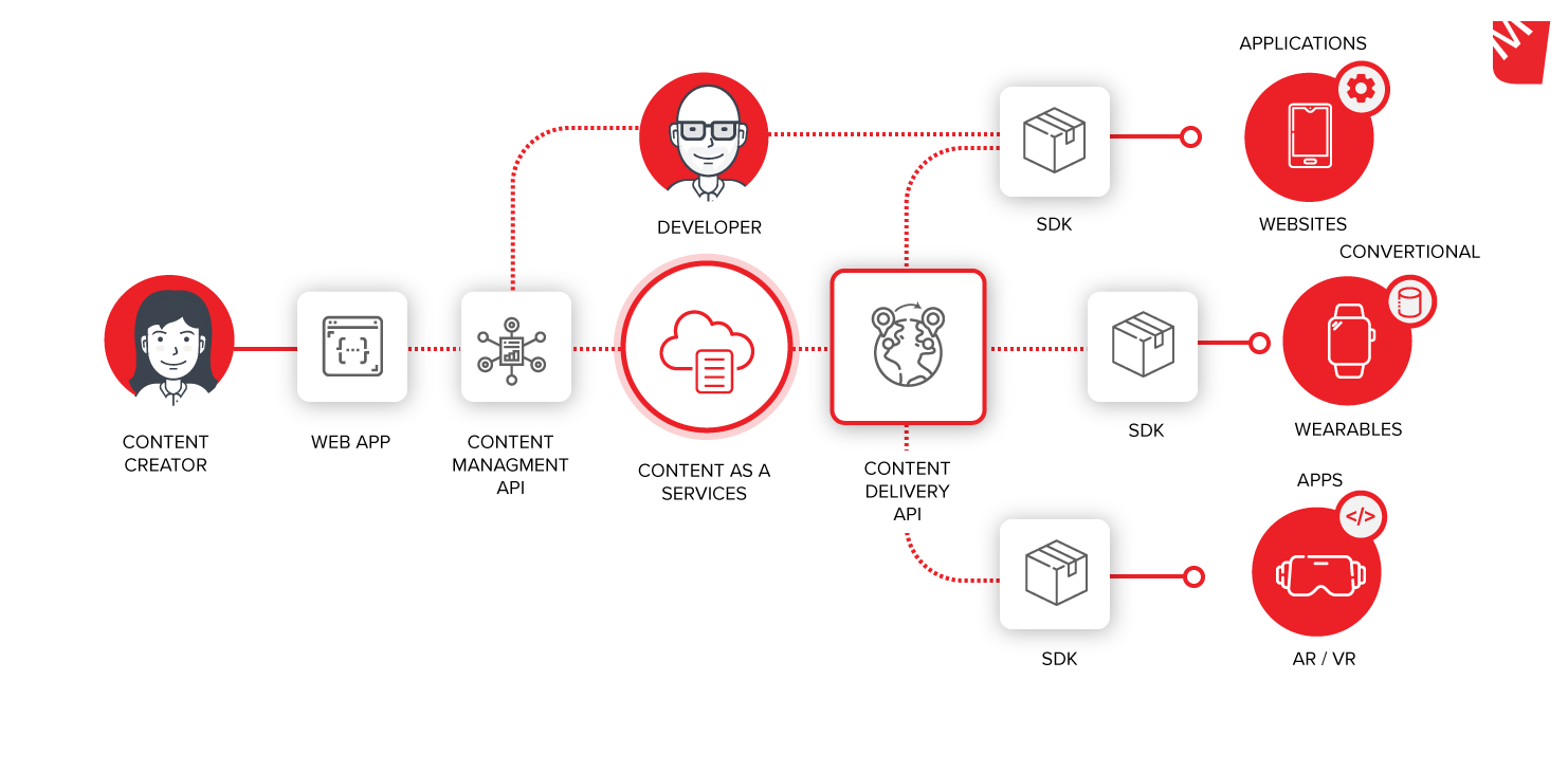 content_as_a_services_FLOW