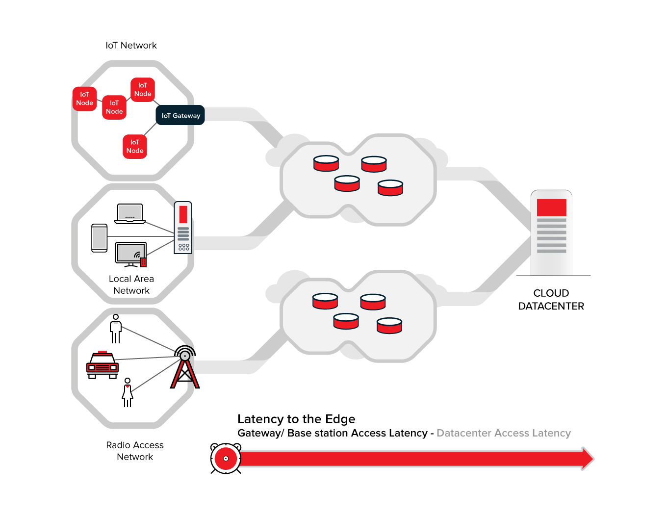 Moving from Cloud Computing to Edge Computing