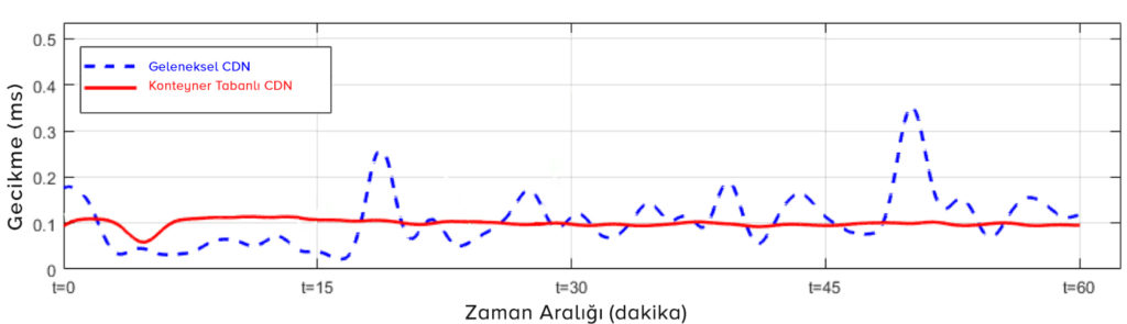 gecikme süresi