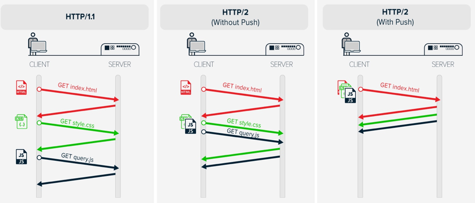 difference between http 1 http2 and http2 push