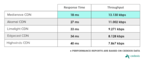 CDN comparison