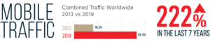 mobile traffic