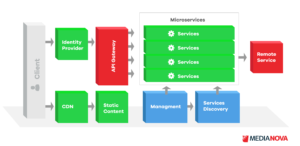 Microservices cdn medianova