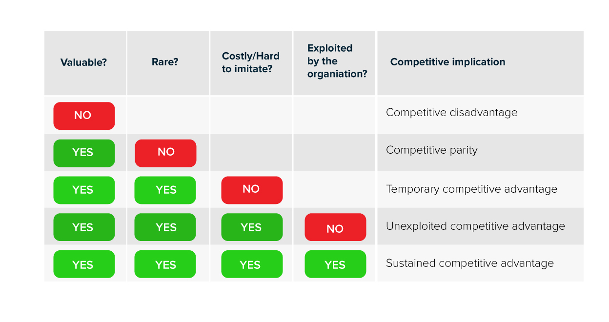  table of synthesis regarding responses of VRIO.