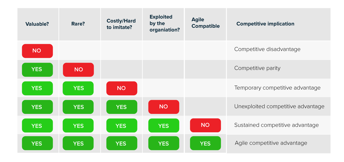 Agile as the fifth dimension and rename VRIO as VRIO-A.